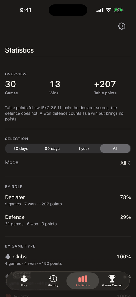 The statistics with games, wins and table points by role and declaration.